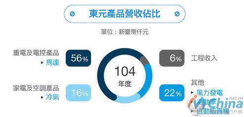  工业4.0时代脱变：东元电机布局工业物联网