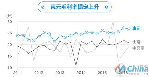  工业4.0时代脱变：东元电机布局工业物联网