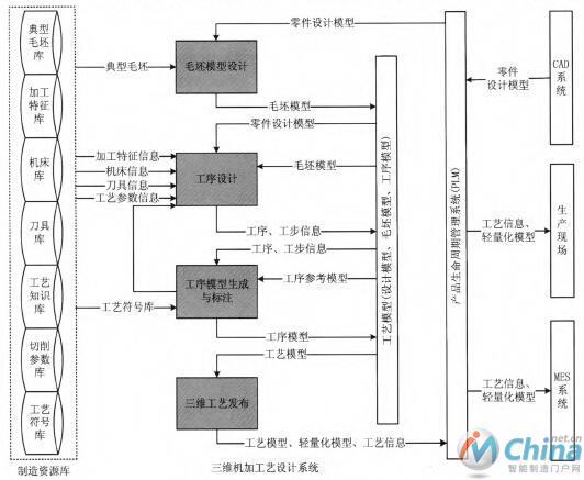 MBD环境下的三维机加工艺设计模式