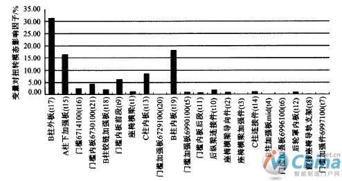  变量对一阶扭转模态的贡献率