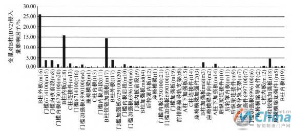 变量对B柱侵入量的贡献率