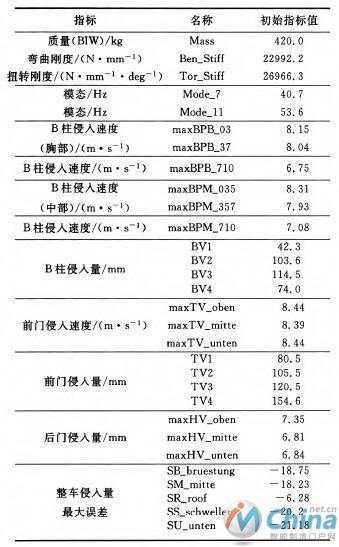 Table3 Objective and constraints