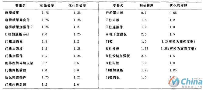 优化前后板厚值