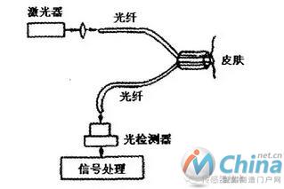 光纤体压计探针