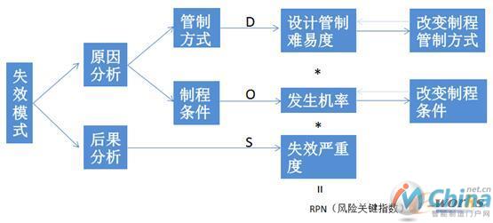 PFMEA风险的评估与改善评估