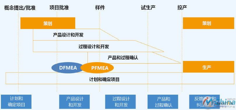 DFMEA和PFMEA的应用时机