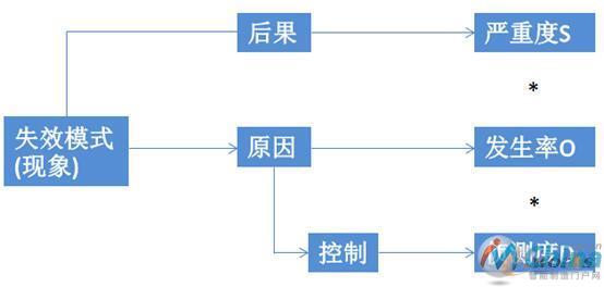 RPN风险率的组成