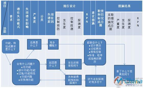 FMEA标准化文档格式