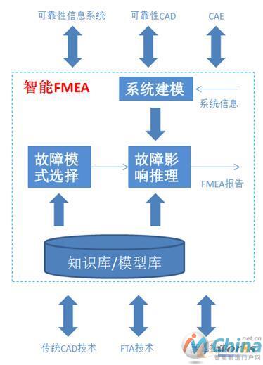 智能FMEA框架