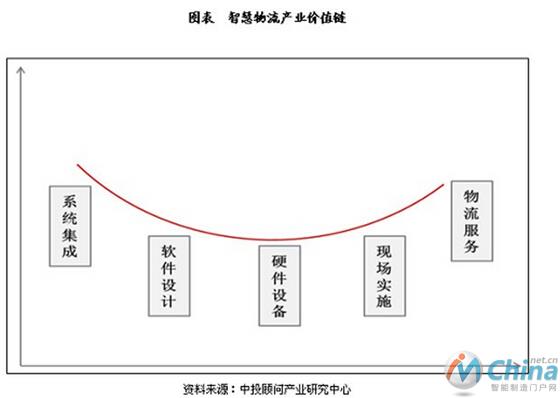  智慧物流功能与特点分析 中国市场大有可为