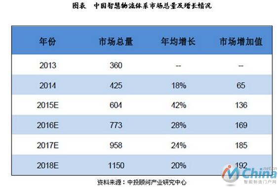 智慧物流功能与特点分析 中国市场大有可为