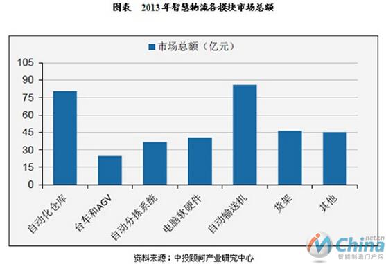 智慧物流功能与特点分析 中国市场大有可为