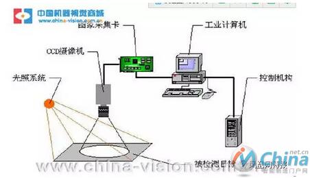    典型的机器视觉系统方框图见下图：