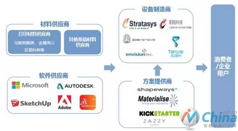 3D打印价值链分析示意图