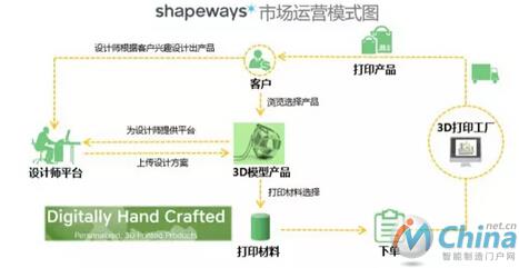  Shapeways市场运营模式图