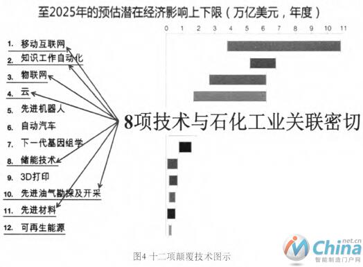 中国石化工业实现智能生产的构想与实践