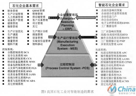 中国石化工业实现智能生产的构想与实践