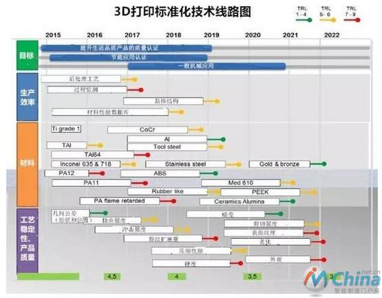 欧盟3D打印标准化技术路线图