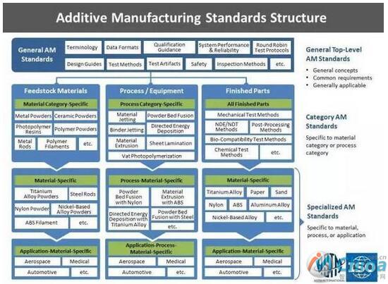 美国3D打印标准化技术路线图