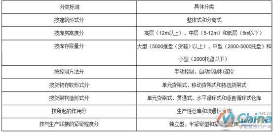  自动化立体仓库的分类