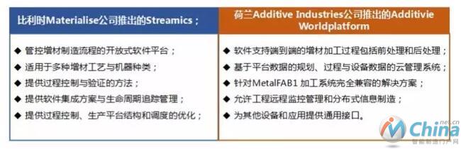 Materialise公司Additive Industries公司的软件平台布局