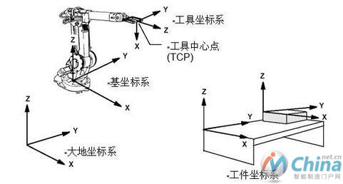 工业机器人坐标系介绍