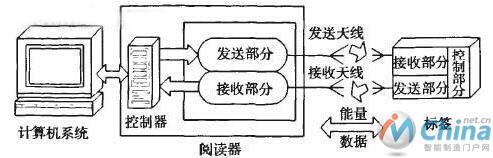 RFID系统构成