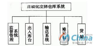 自动化立体仓库系统的构成