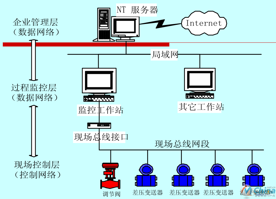 DCS体系结构图