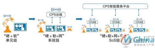  白皮书对CPS三个层次的划分