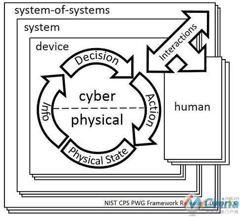  白皮书对CPS三个层次的划分