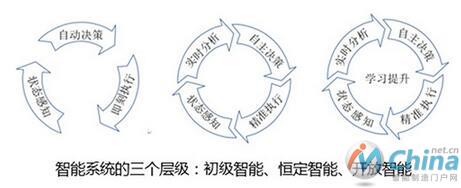  白皮书对CPS三个层次的划分