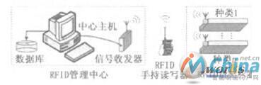 自动识别管理系统的整体方案