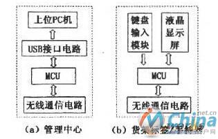 RFID系统的硬件结构图