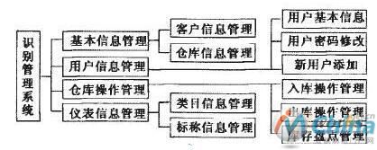 管理中心主机程序功能框图