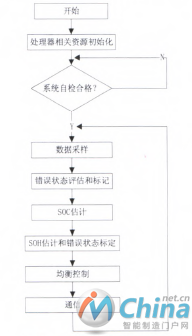 图6 系统主程序流程图