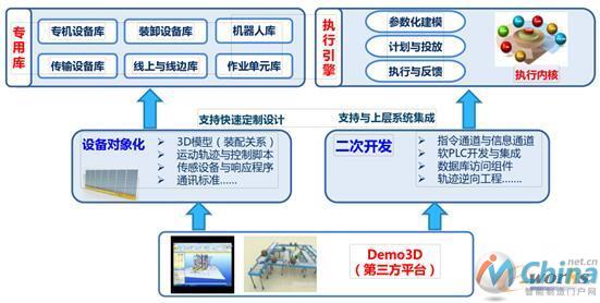 整线定制设计平台架构方式