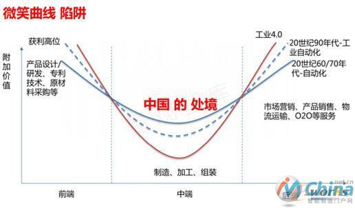 制造企业价值链条微笑曲线