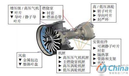 航空发动机可应用金属增材制造的结构示意图（来源于网络）