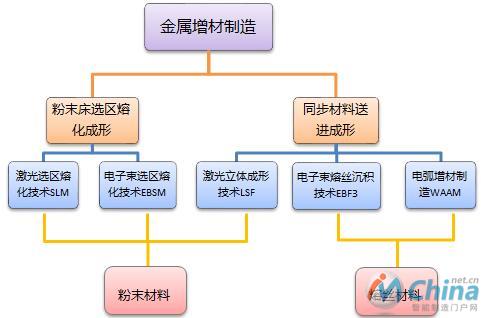 金属增材制造技术分类