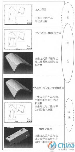 产品数字化定义技术的4个发展阶段