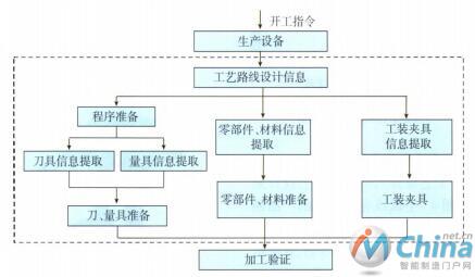 传统的生产准备信息传递模型