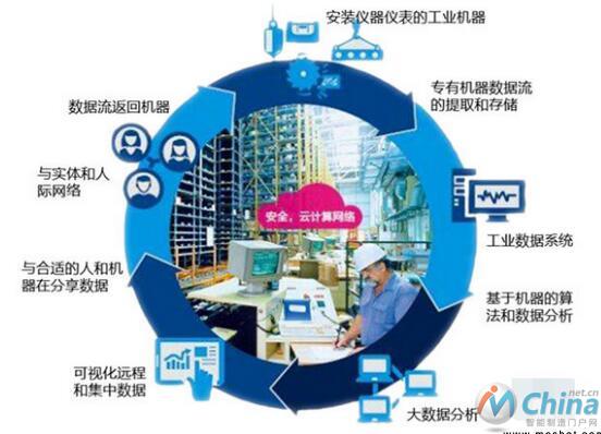 GE工业互联网价值链循环图