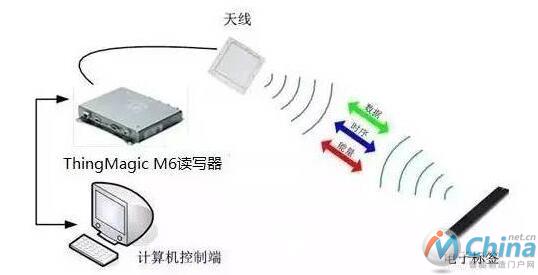  RFID技术在汽车生产线上的应用