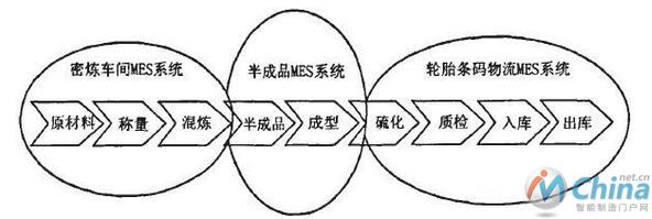 目前轮胎企业MES系统的示意图