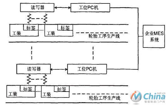 基于RFID技术的MES系统框架