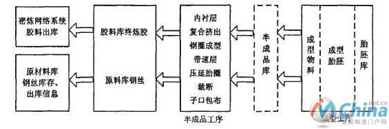 基于RFID技术各工序物料质量追溯工序图