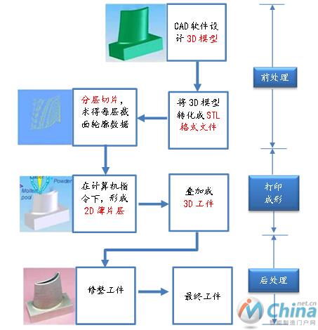 金属增材制造成型过程