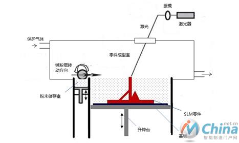  激光选区熔化技术工作原理