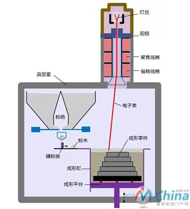 电子束选区熔化技术工作原理